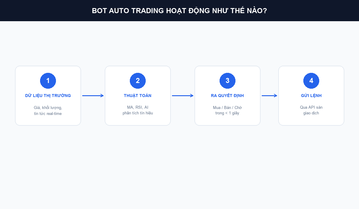 So do hoat dong cua Bot Auto Trading