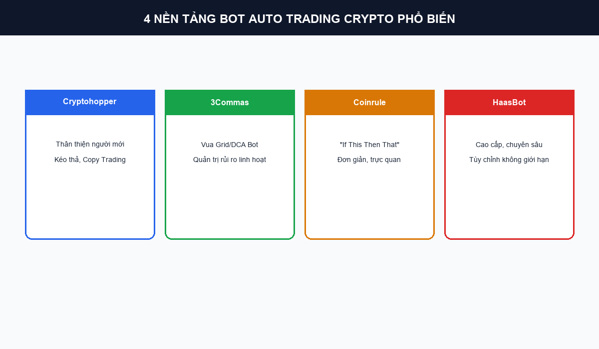 So sanh 4 nen tang Bot Auto Trading Crypto pho bien