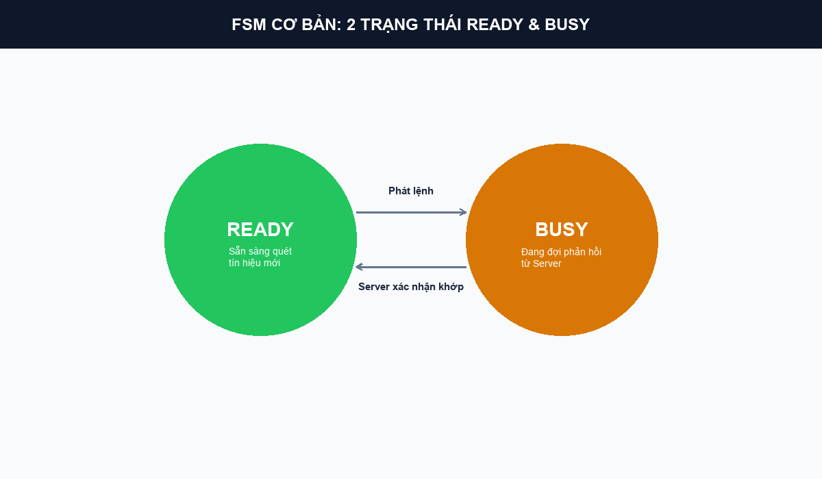 So do FSM co ban 2 trang thai READY va BUSY