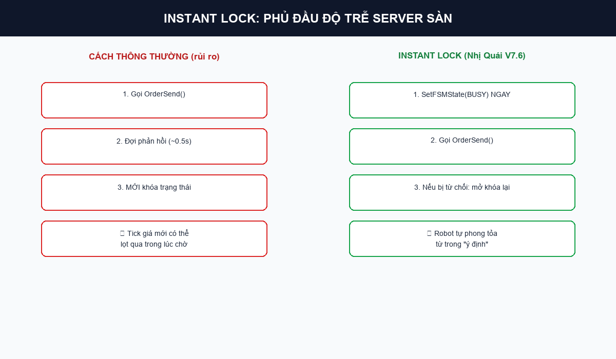 So do so sanh cach thong thuong va Instant Lock