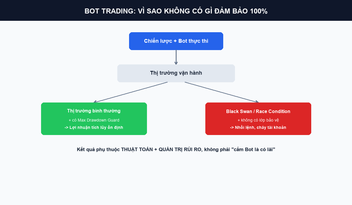 So do giai thich vi sao Bot Trading khong dam bao loi nhuan 100%