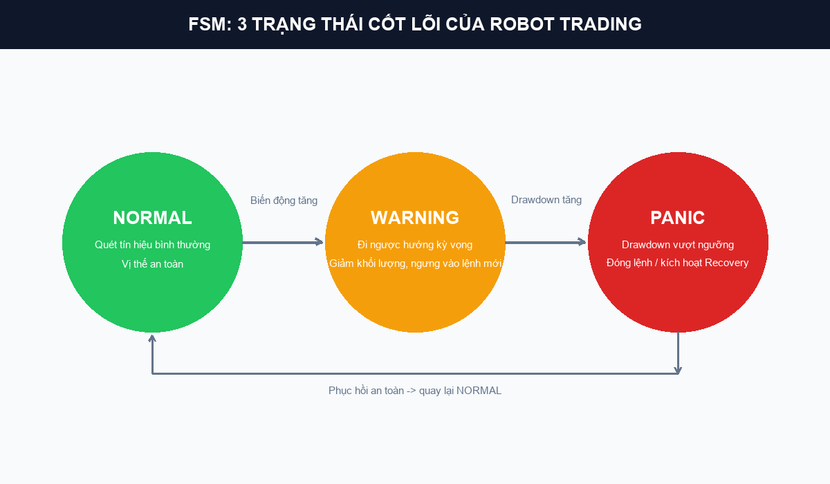 So do FSM 3 trang thai Normal Warning Panic