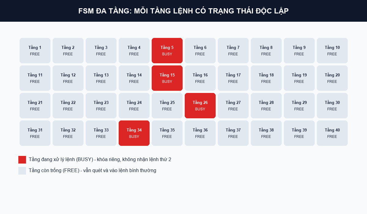 So do FSM da tang voi 40 tang lenh doc lap