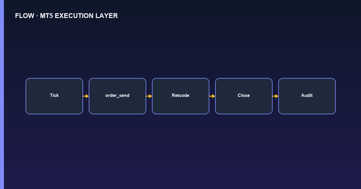 Flowchart PyNhiQuaiBot