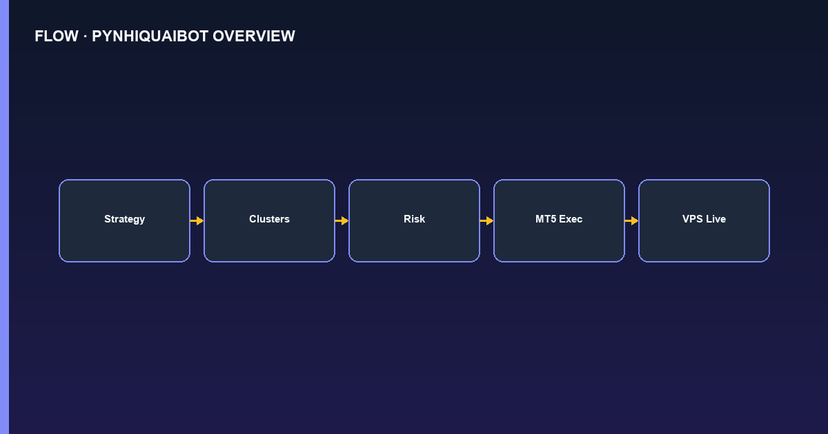 Flowchart PyNhiQuaiBot